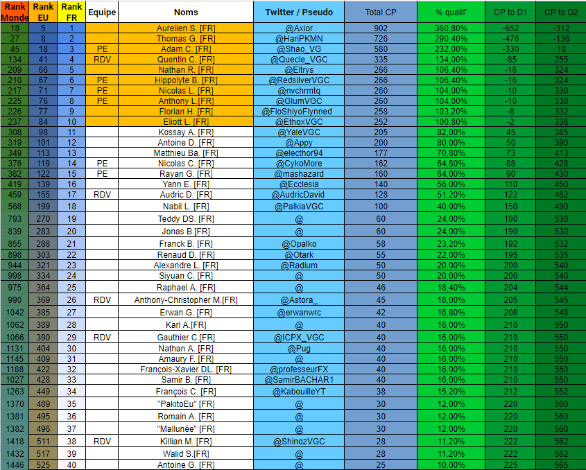 NDShepard's tweet photo. VGC French community at the end of Season 2023, here we are ! I'm glad to be able to sum up the French community's season this year : 10 French players qualified for Yokohama, including 2 on Day 2. Congrats everyone !

🔽More information about each qualified player below 🔽 https://t.co/akekYOTxao