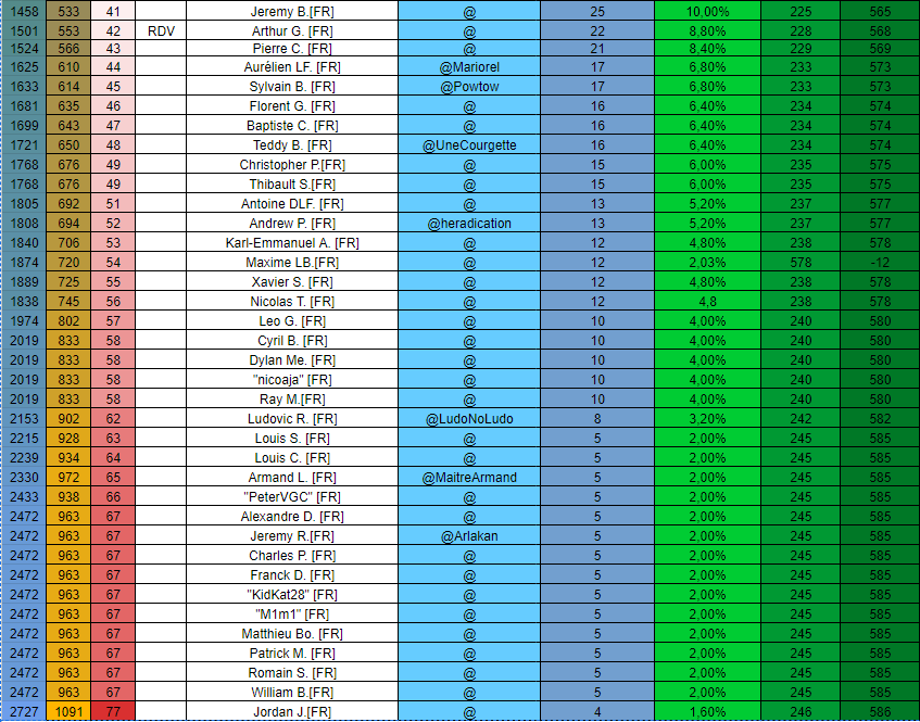 NDShepard's tweet photo. VGC French community at the end of Season 2023, here we are ! I'm glad to be able to sum up the French community's season this year : 10 French players qualified for Yokohama, including 2 on Day 2. Congrats everyone !

🔽More information about each qualified player below 🔽 https://t.co/akekYOTxao