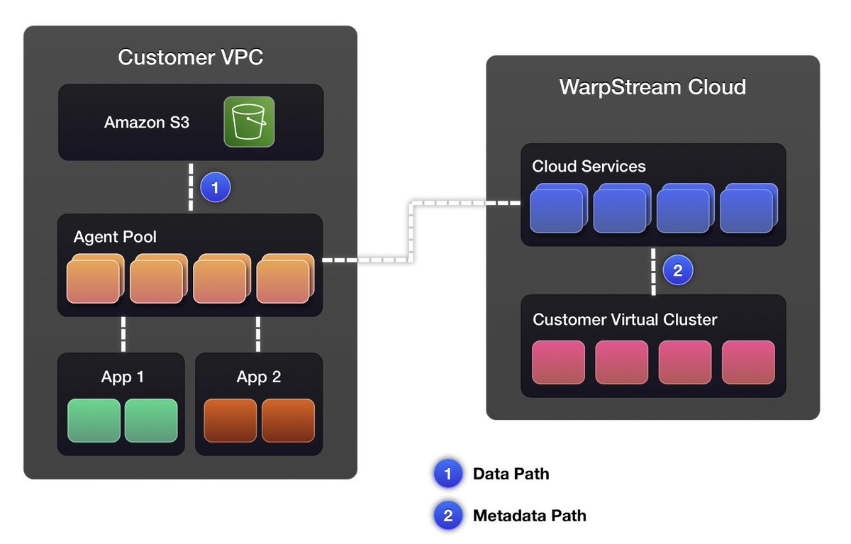 Kafka is dead, long live Kafka as an API
warpstream.com/blog/kafka-is-…

WarpStream - Kafka protocol compatible stateless Go binary built directly on top of S3. Can be 5-10x cheaper than Kafka in the cloud because data streams directly to and from S3 instead of using inter-zone network