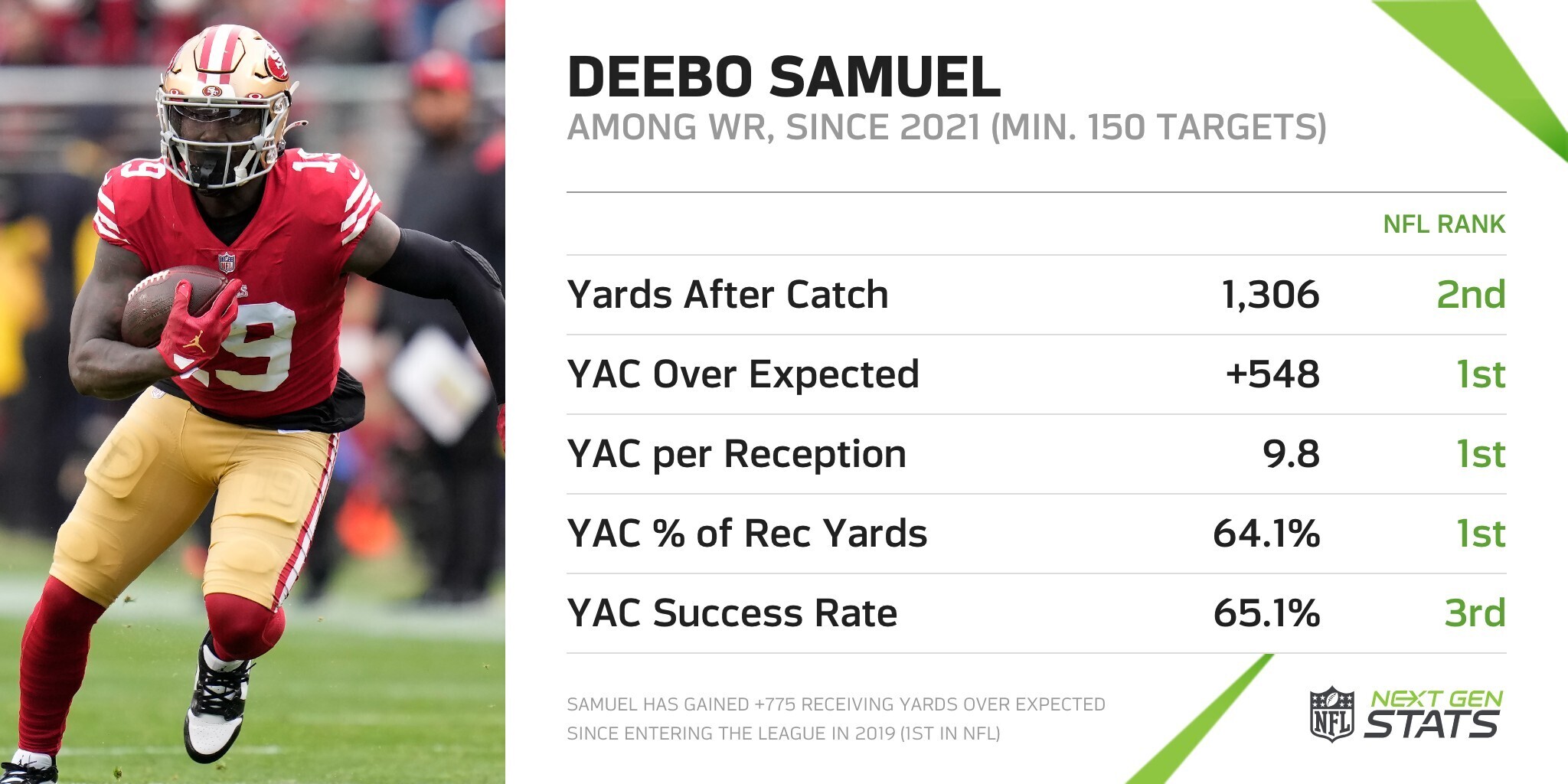 Next Gen Stats: San Francisco 49ers wide receiver Deebo Samuel