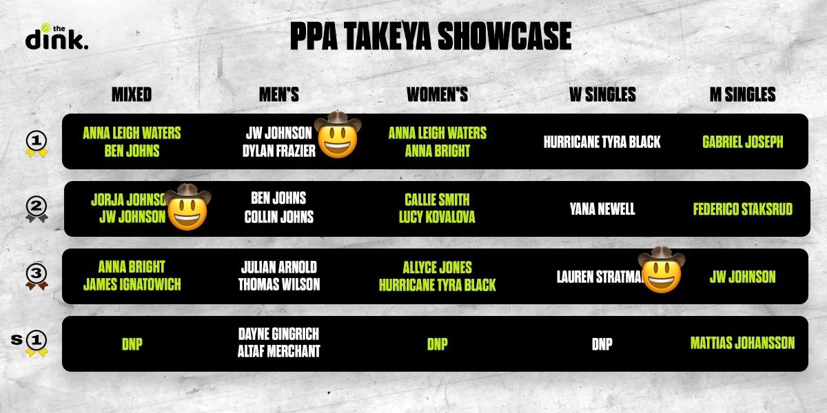 matty_pickles's tweet image. Solid week out in PPA-land for the @RanchersMLP! #pickleball #RideTall