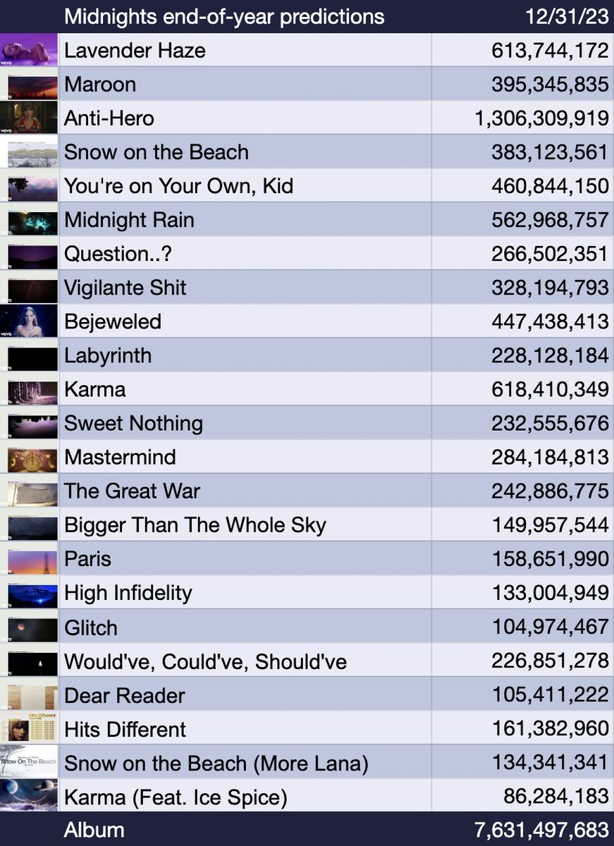 TSSpotifyStats's tweet photo. #Midnights year-end predictions:

Anti-Hero: 1.31B
Karma (combined): 705M
Karma: 618M
Lavender Haze: 613M
Midnight Rain: 562M
Snow On The Beach (combined): 517M
You’re On Your Own, Kid: 461M https://t.co/viKrgOh4f2