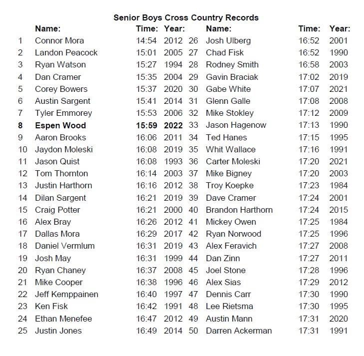 CSXC Boys Top 50 Grade Level Record Boards #whosnext