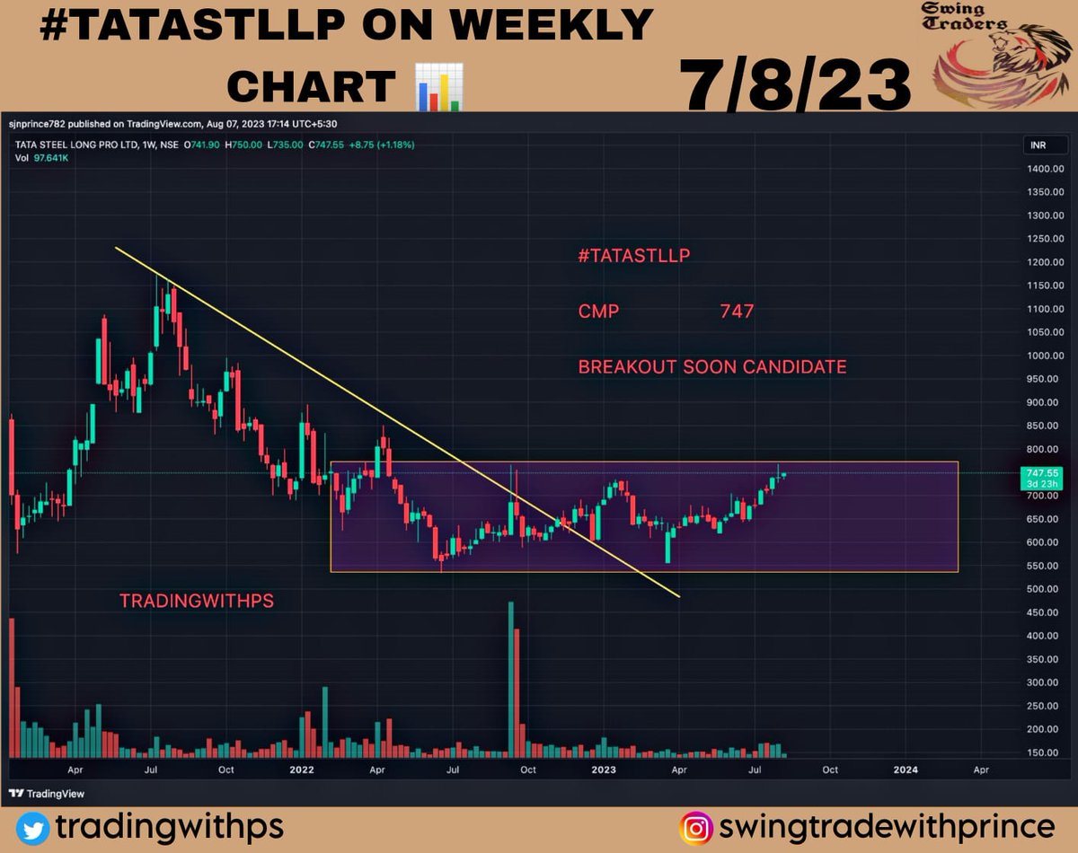 tradingwithps's tweet photo. #TATASTLLP
Tata Steel Long Products Ltd

CMP                 747

Tgt                     900,1050,1200

ADD MORE     630

SL                      500(WCB)

#stockstowatch #stocksinfocus #stockstotrade #stockstobuy #smallcap #microcap #BreakoutSoon #breakout 

Radhe Krishna ❤️❤️ https://t.co/t9IafW8Bq0