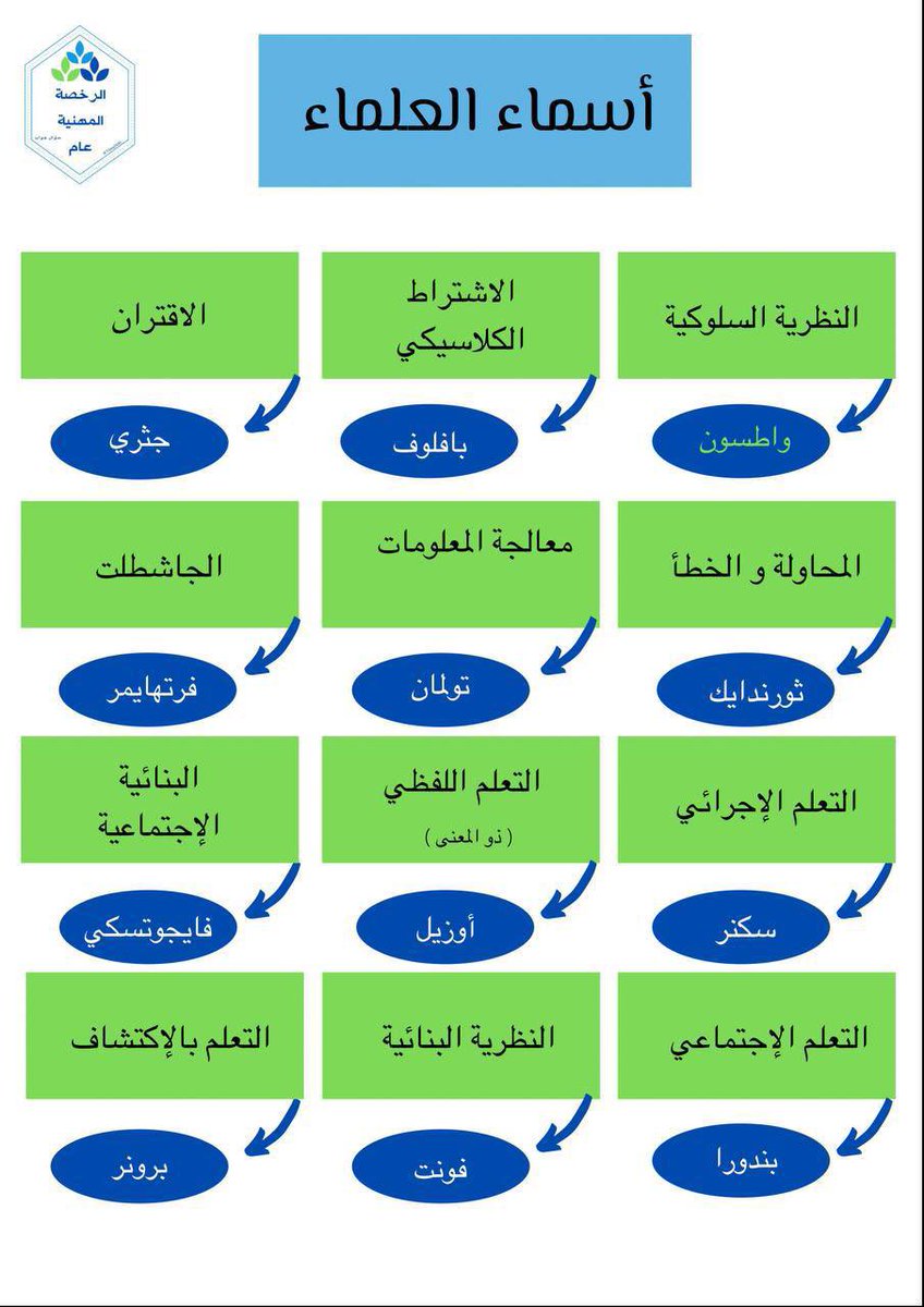 🔴🔴

مهمة جداً في اختبار #الرخصة_المهنية 

أسماء علماء نظريات التعلم 

#الرخصة_المهنية_عام