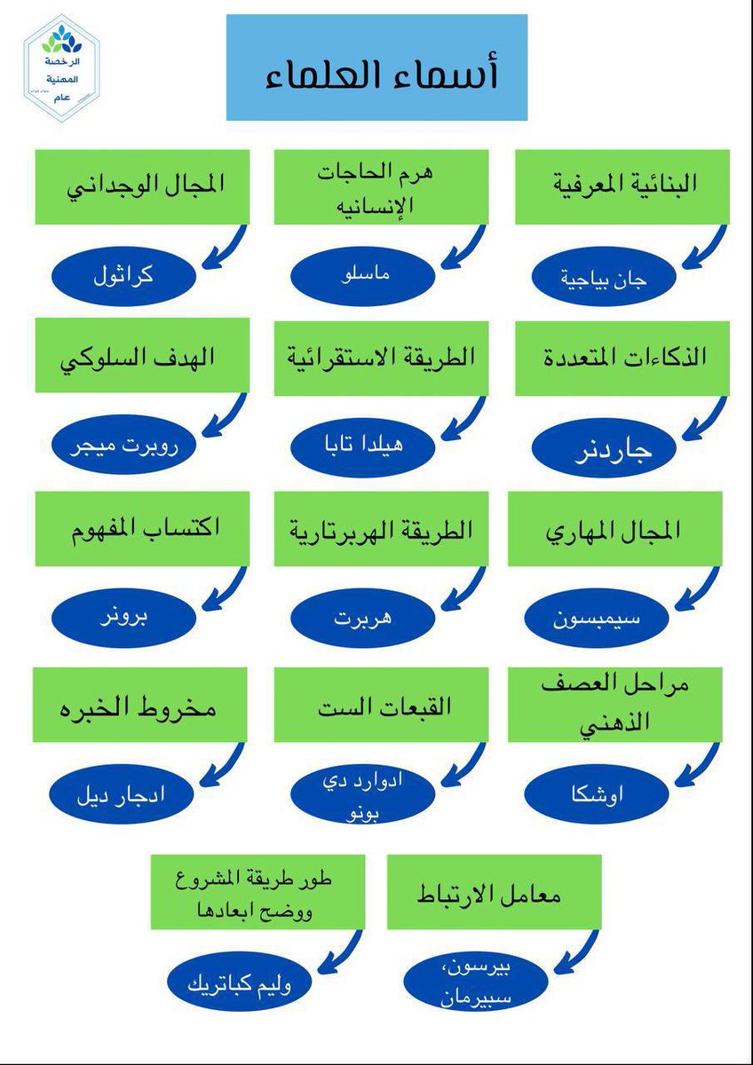 Trbwy2030's tweet photo. 🔴🔴

مهمة جداً في اختبار #الرخصة_المهنية 

أسماء علماء نظريات التعلم 

#الرخصة_المهنية_عام https://t.co/t4k4p6D4m6