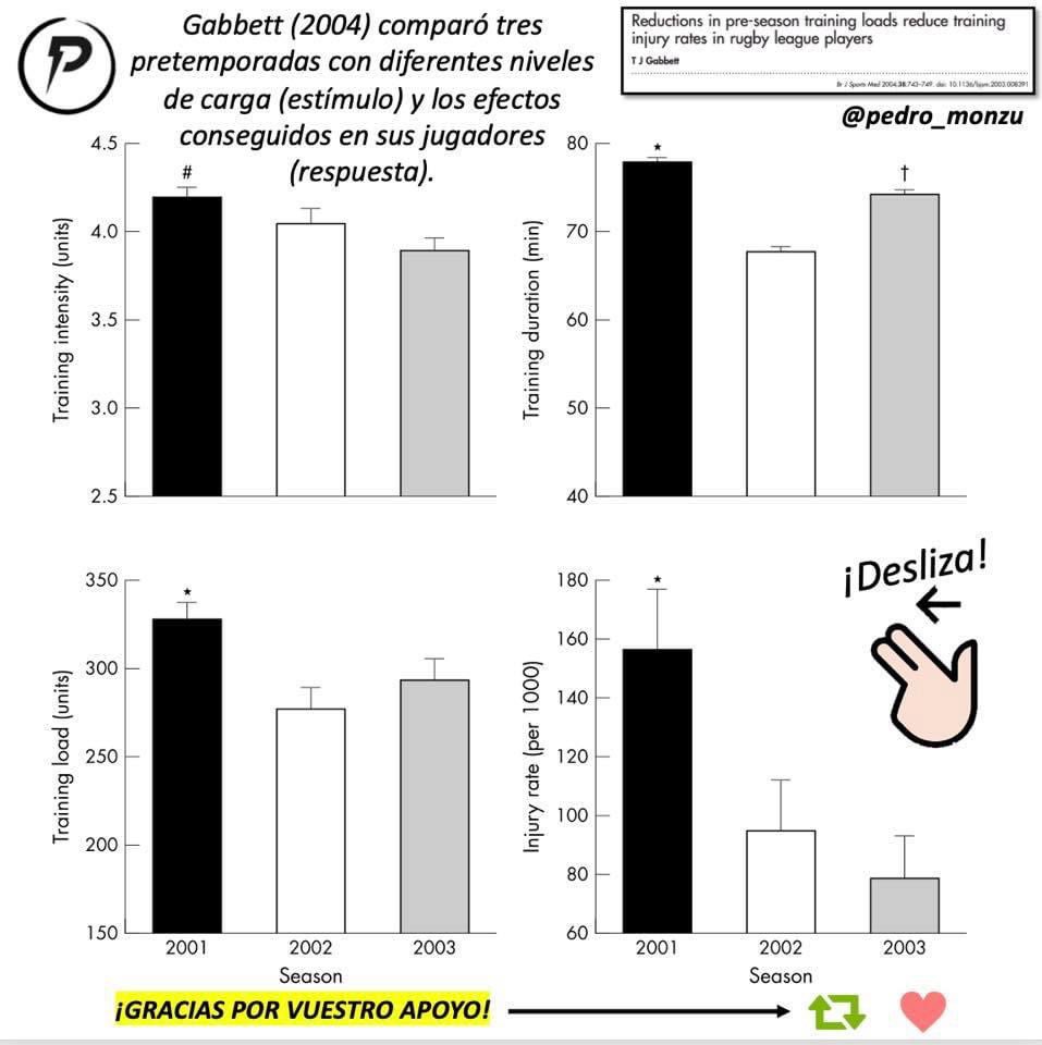 PRETEMPORADAS | Entrenadores:

❌ Más sesiones no es mejor
❌ Más intensidad no es mejor
❌ Más minutos no es mejor

✅ Haz caso a tu preparador físico
