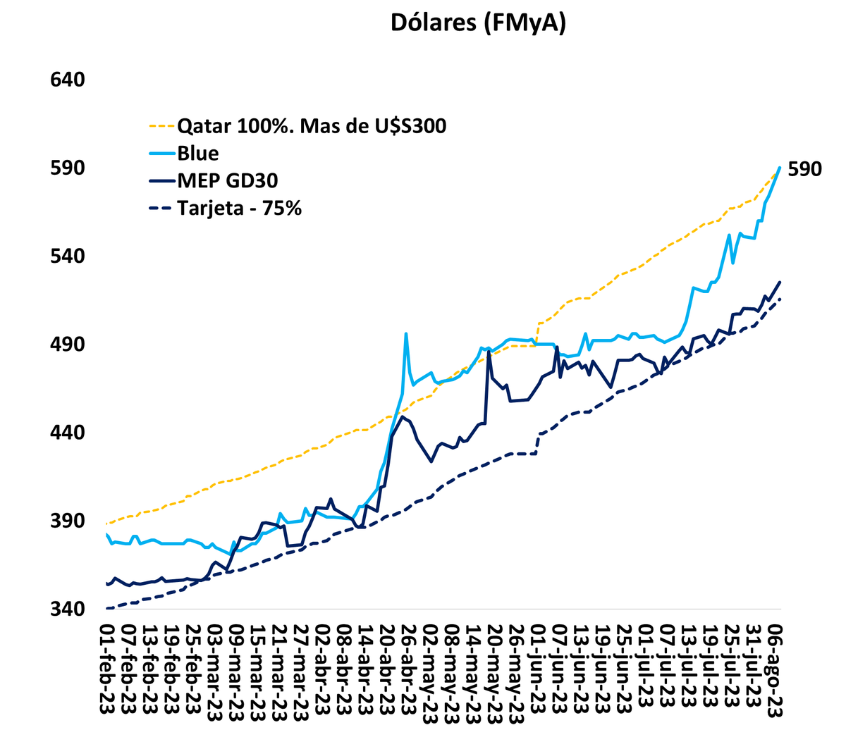 $590, y se marchó