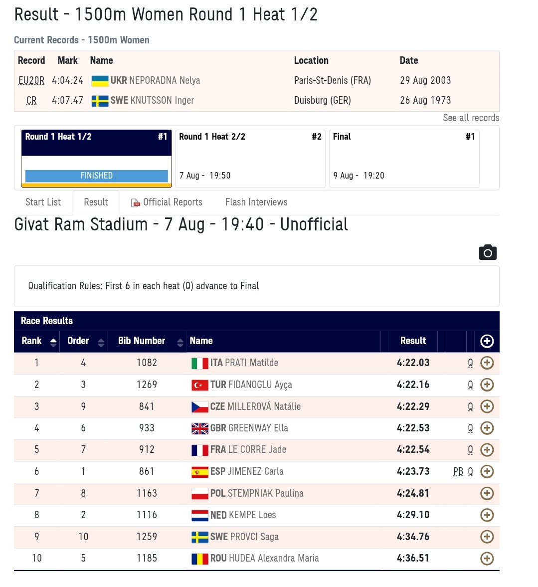 🚨🚨🚨
CARLA JIMÉNEZ SANANDRÉS🇪🇦 <a href="/puenteromanillo/">clubpuenteromanillos</a> de Ávila a la final del Campeonato de Europa🇪🇺 sub20 en 1500m con marca personal 4.23.73, que gran carrera, nos hizo disfrutar, y ahora a divertirse en la final 👏🏻 ya entre las 12°mejores de Europa!
El miércoles a por la final☺️