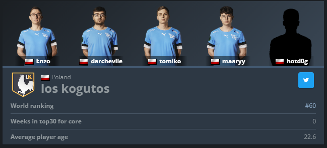 Guys, i am now #60 in da world with new team.

#HappyAsFuck
#AllTimeHigh
#GrowKogutos
#cockadoodledo