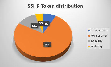 SheepHold's tweet photo. No team token, no private and no advisor. Token emissions will mainly be for LPs, thus this is through our progressive debase mechanism that we will be able to offset inflation and transition from an early bootstrapping phase to a deflationary system.
#zkSyncEra #sheephold https://t.co/NgTMYgxhQr