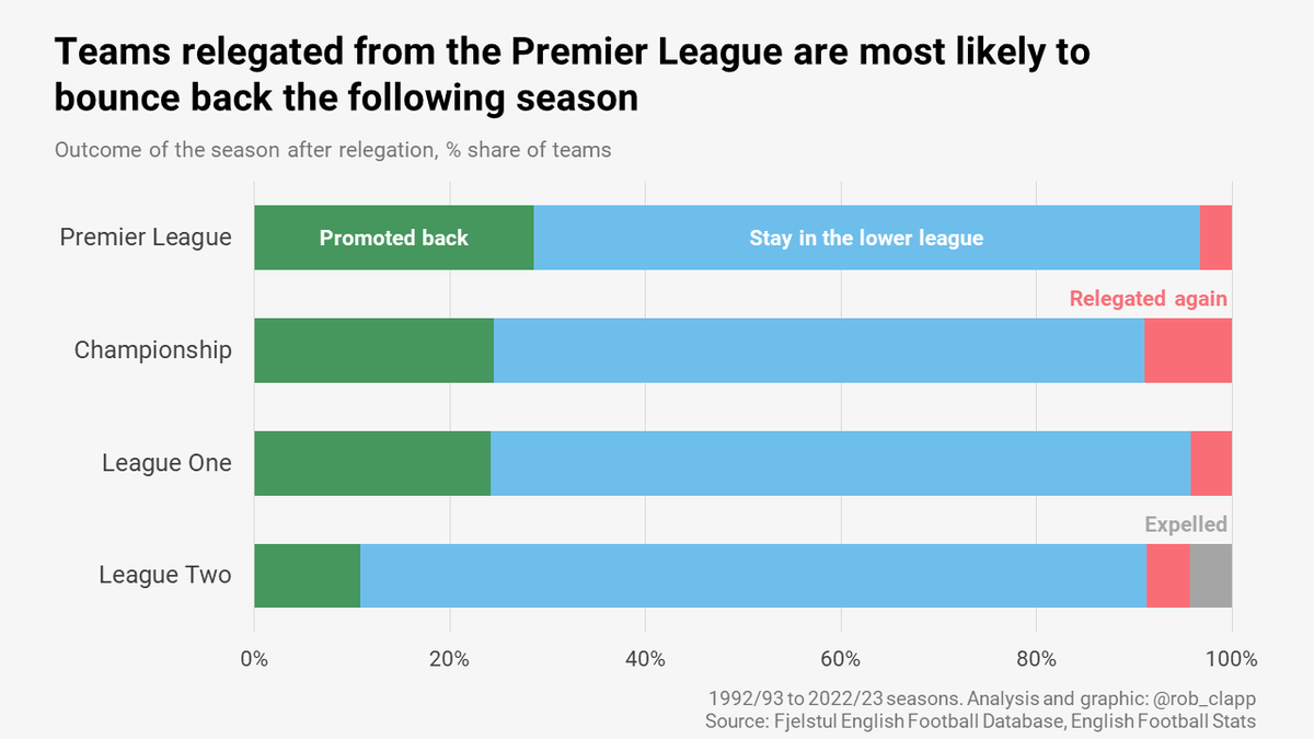 rob_clapp's tweet photo. What happens when football teams get relegated?

Leicester, Leeds and Southampton will be happy to know that relegated Premier League teams are most likely to bounce back in the following season  1/8 https://t.co/1St2E6x1bx