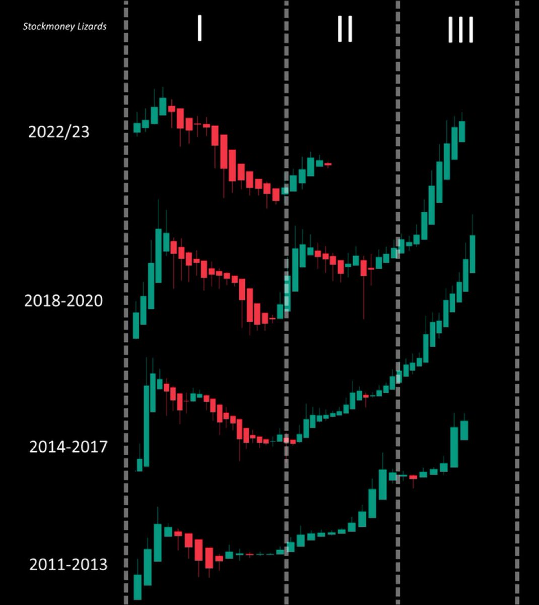 The 4th #Bitcoin cycle is ready to repeat… 🚀