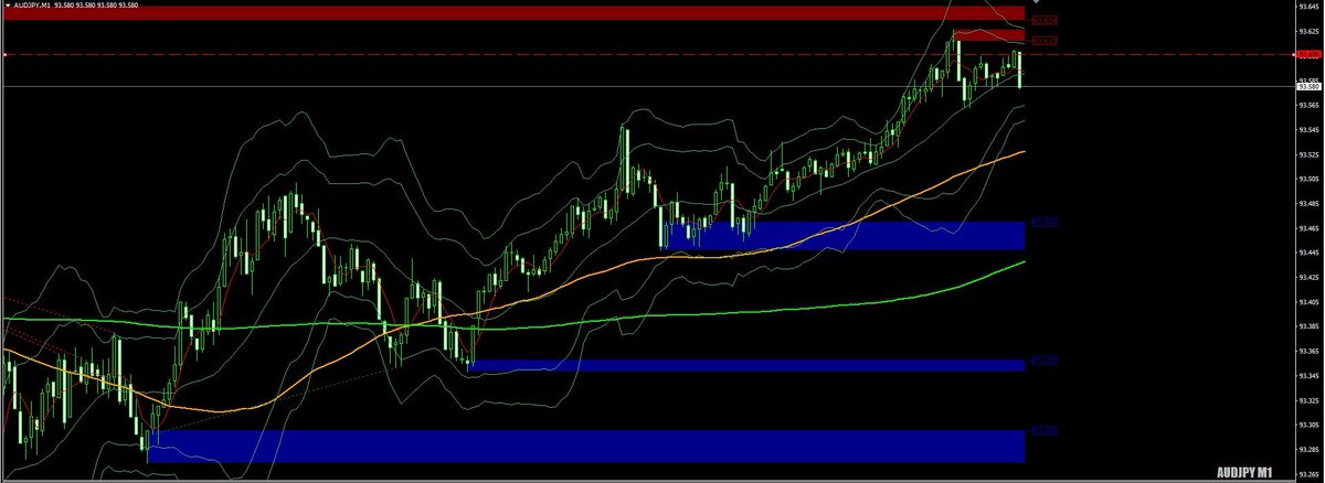 3j_hai's tweet image. AUD/JPY #バイナリー #binaryoption

M30 R line
M1 オシレーターclearを根拠に

 resistance line 93.606 touch Low↘︎