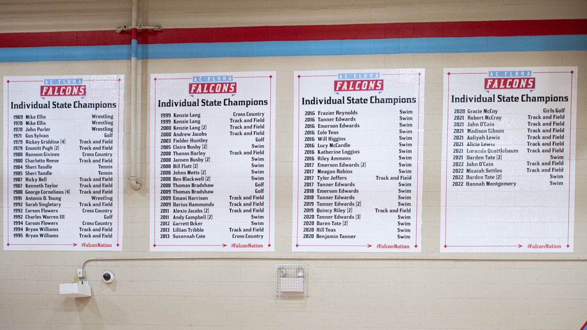 FloraAthletics's tweet photo. 🔵🏆🔴 HUGE SHOUTOUT to our Athletic Booster Club &amp; its members. The proceeds of Booster Club All-Sports passes last year enabled them to purchase these Champions &amp; Honors wall graphics in our Competition Gym. Perfect example of their purpose to support all athletes &amp; sports! https://t.co/PmXIgrXcq4