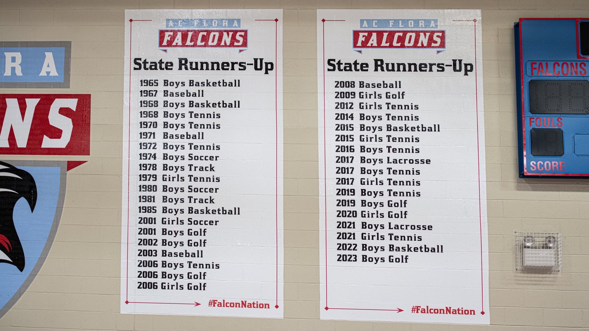FloraAthletics's tweet photo. 🔵🏆🔴 HUGE SHOUTOUT to our Athletic Booster Club &amp; its members. The proceeds of Booster Club All-Sports passes last year enabled them to purchase these Champions &amp; Honors wall graphics in our Competition Gym. Perfect example of their purpose to support all athletes &amp; sports! https://t.co/PmXIgrXcq4