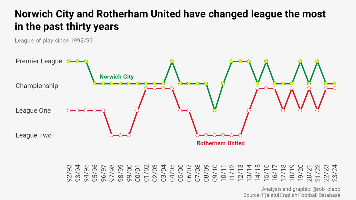 rob_clapp's tweet photo. Finally, shout out to Norwich and Rotherham as the most indecisive teams over the past thirty years  8/8 https://t.co/YaEO6fKE1P