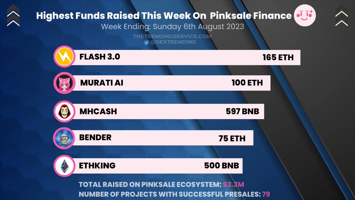 The Trending Service (@dextrending) on Twitter photo Top 5 Most Funded Presale Projects on #Pinksale for Week End Sun 6th Aug
1) 165 ETH - $FLASH - <a href="/Flash_Techno_Of/">Flash Technologies⚡</a>
2) 100 ETH - #MURATIAI - <a href="/MuratiAI/">MuratiAI</a>
3) 597 BNB - $MHCASH - @MHCashbsc
4) 75 ETH - $BEND - <a href="/Call_me_Bender/">Bender Token| $BEND</a>
5) 500 BNB - @ETHKingLabs
#Fairlaunch #BNB #1000x Top 5 Most Funded Presale Projects on #Pinksale for Week End Sun 6th Aug
1) 165 ETH - $FLASH - <a href="/Flash_Techno_Of/">Flash Technologies⚡</a>
2) 100 ETH - #MURATIAI - <a href="/MuratiAI/">MuratiAI</a>
3) 597 BNB - $MHCASH - @MHCashbsc
4) 75 ETH - $BEND - <a href="/Call_me_Bender/">Bender Token| $BEND</a>
5) 500 BNB - @ETHKingLabs
#Fairlaunch #BNB #1000x