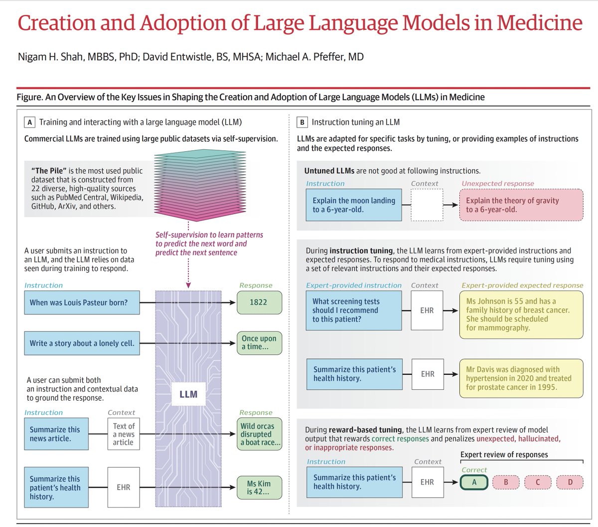 'Given the highly disruptive potential of these [#AI] technologies, clinicians cannot afford to be on the sidelines. The adoption of LLMs in medicine needs to be shaped by the medical profession...' @JAMA_current jamanetwork.com/journals/jama/… @drnigam @DEntwistleSHC