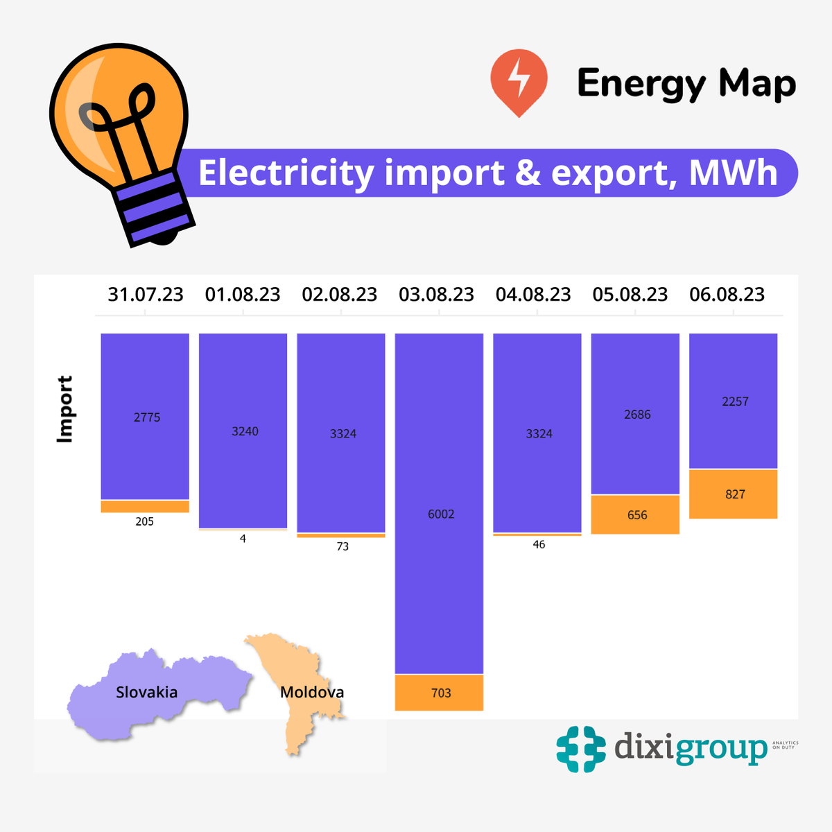UkrainianEnergy's tweet photo. According to #EnergyMap, there was no #electricityexport from #Ukraine during July 30 – August 6, like the previous week. Compared to it, #electricityimport increased by 18% & amounted to 26.1 thousand MWh, 90% of which (23.6 thousand MWh) from 🇸🇰 & 10% (2.5 thousand MWh) from 🇲🇩 https://t.co/TCmFcaoUAq