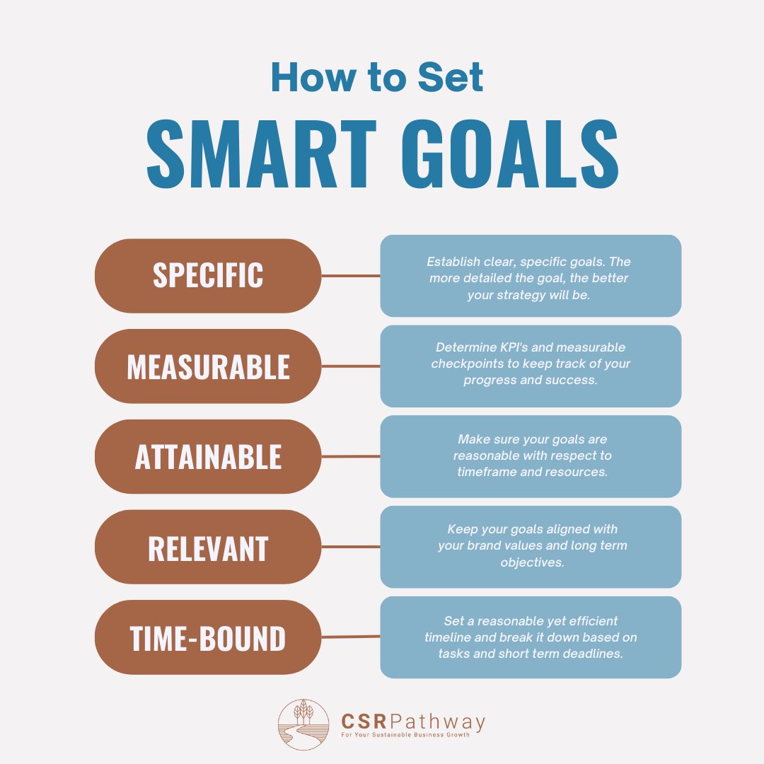 SMART acronym stands for specific, measurable, achievable, realistic, and time bound. By making sure the goals you set are aligned with the five SMART criteria will help you organize your thoughts, work smarter, not harder, enhance #productivity #CSRPathway