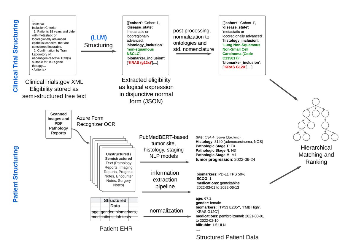 GPT-4 for matching more clinical trials with patients🧐

Featured by <a href="/_akhaliq/">AK</a> on HuggingFace Daily Papers
huggingface.co/papers/2308.02…