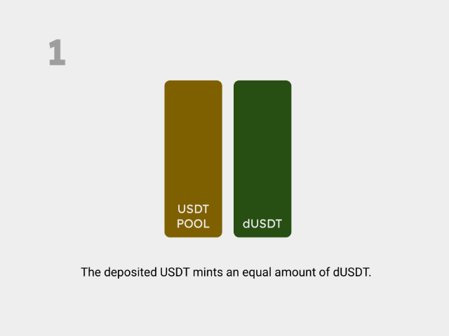 DEXYNTH's tweet photo. 1/4 🏦DEXYNTH USDT Vault🏦

Let's take a deep dive into how it works!🧐

This vault caters to all the trading pairs on the platform. When you deposit USDT, you'll receive the same amount of dUSDT yield-bearing token that can be utilized to leverage your position.
#DeFi #trading https://t.co/0NcnPLXfqw