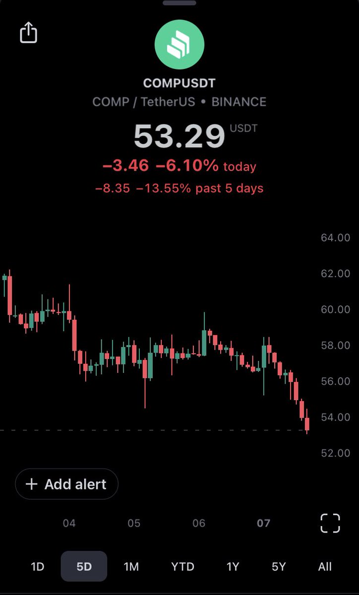 0xSplenno's tweet photo. 👀 $COMP https://t.co/TCJSsClLuM