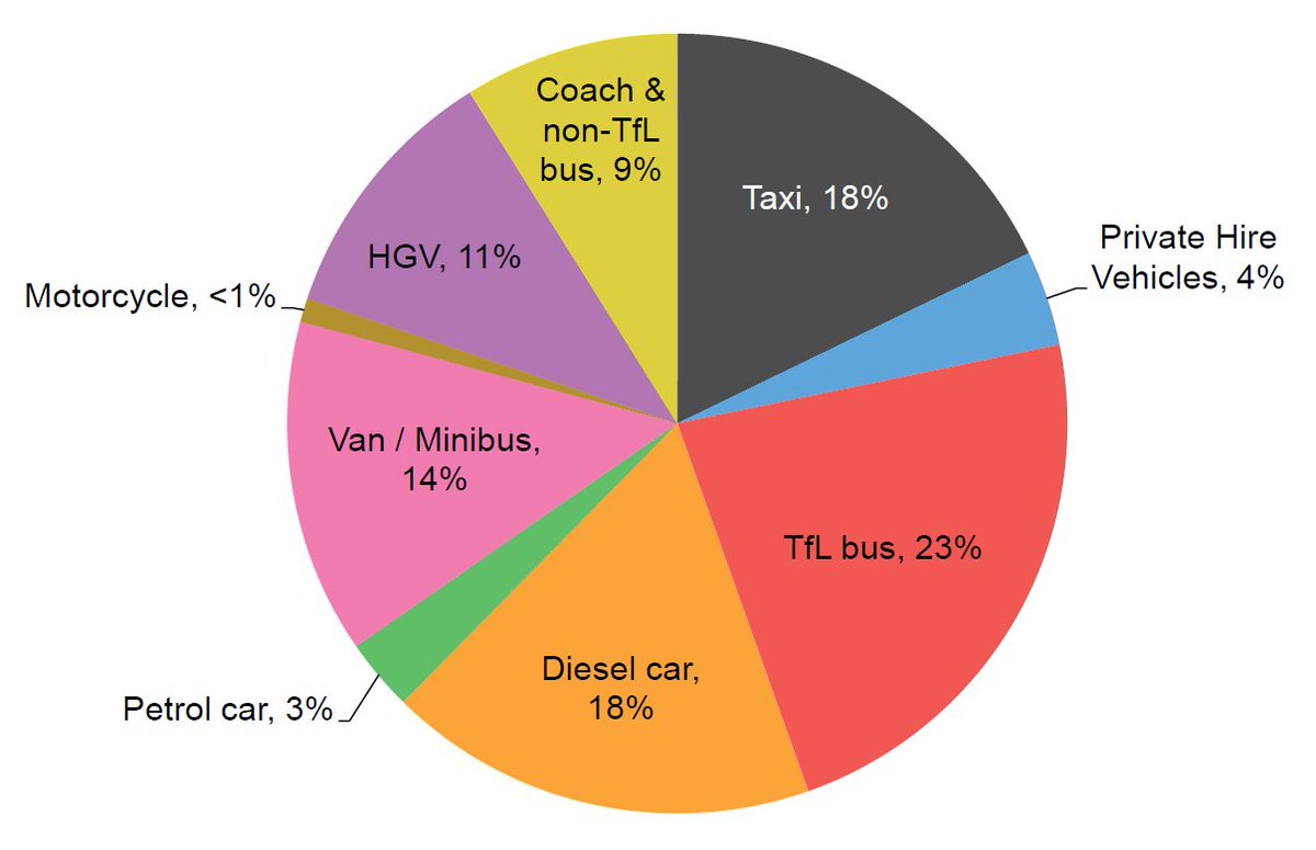 <a href="/cities_clean/">Clean Cities (🦋 find us @cleancitiescampaign.org)</a> <a href="/0jhl/">Oliver Lord</a> But its been mostly your <a href="/TfL/">TfL</a> buses that have been causing all the pollution anyway🤨 yet you've blamed everyone else for 7 years! <a href="/Councillorsuzie/">Susan Hall AM</a> remember this? <a href="/MarkGriffin59/">Mark 🏴󠁧󠁢󠁥󠁮󠁧󠁿 🇬🇧</a> <a href="/ABD_GtrLondon/">ABD_GreaterLondon</a> <a href="/Anitaaaa_W/">🌍 Anitaaaa</a> <a href="/AntiExtension/">Action Against ULEZ</a> <a href="/BBCLondonNews/">BBC London</a> <a href="/cristo_radio/">Cristo</a> 
<a href="/Iromg/">Mike Graham 🇬🇧</a> <a href="/CityHallTories/">City Hall Conservatives</a>