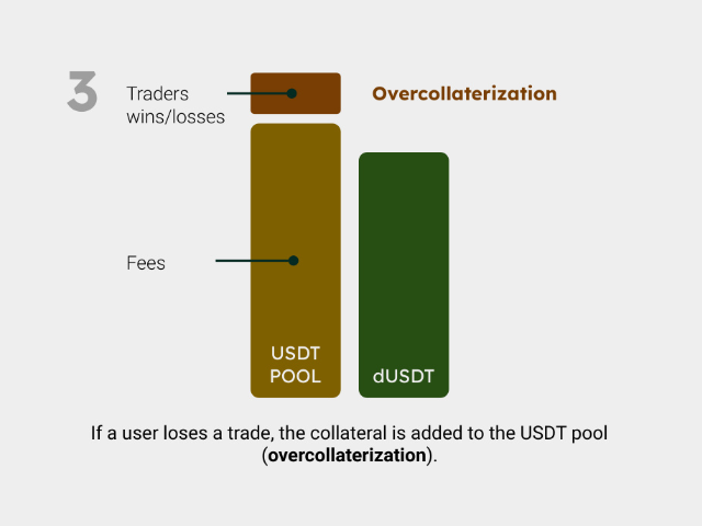 DEXYNTH's tweet photo. 3/4 🏦DEXYNTH USDT Vault🏦

If a trader experiences a loss, the collateral is added to the USDT pool, resulting in "Overcollateralized" state. In the event of this occurrence, automatic buyback and burning of $DEXY will be triggered.
#DeFi #Trading https://t.co/DppXe5JluF