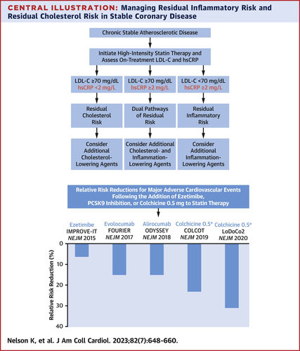 SeguraCardio's tweet photo. 📌Low-Dose #Colchicine for Secondary Prevention of Coronary Artery Disease 

#CVRisk #ResidualRisk #Inflammation #Cardiotwitter https://t.co/Hno0ND2eFK