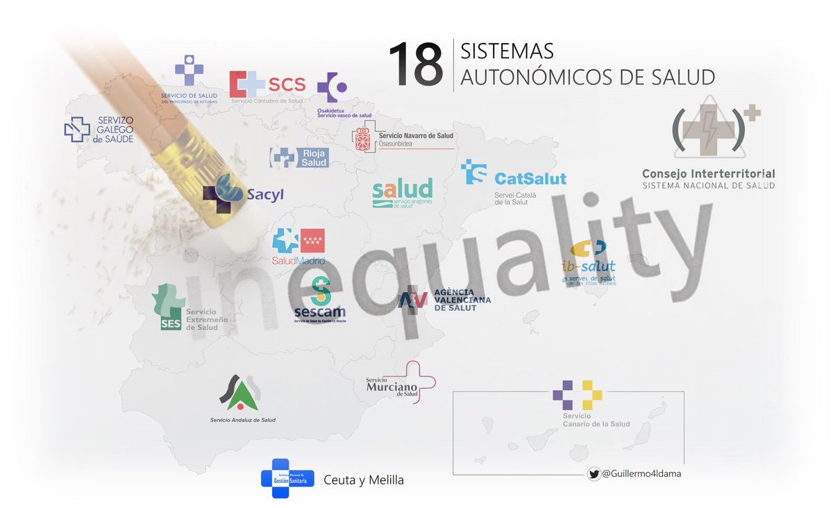 ¿Tenemos los españoles las mismas oportunidades de supervivencia, independientemente de la comunidad autónoma en la que enfermemos?

Como hemos visto en los 2 hilos anteriores (este dedicado a las diferencias en recursos :tinyurl.com/3dken4zp...