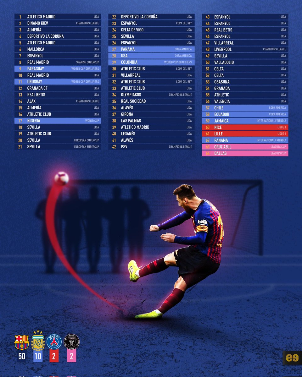 AnamnesisF's tweet image. Más goles de tiro libre directo:

77 Marcelinho Carioca 🇧🇷
75 Dinamite 🇧🇷
72 Juninho Pernambucano 🇧🇷 
69 Marcos Assunção 🇧🇷
68 Zico 🇧🇷
67 Mihajlovic 🇸🇮
65 Hooijdonk 🇳🇱
64 Messi 🇦🇷 🆕️
59 Maradona 🇦🇷
59 Ceni 🇧🇷
58 Cristiano 🇵🇹
57 Ronaldinho 🇧🇷
56 Nakamura 🇯🇵

📸 @EmilioSansolini