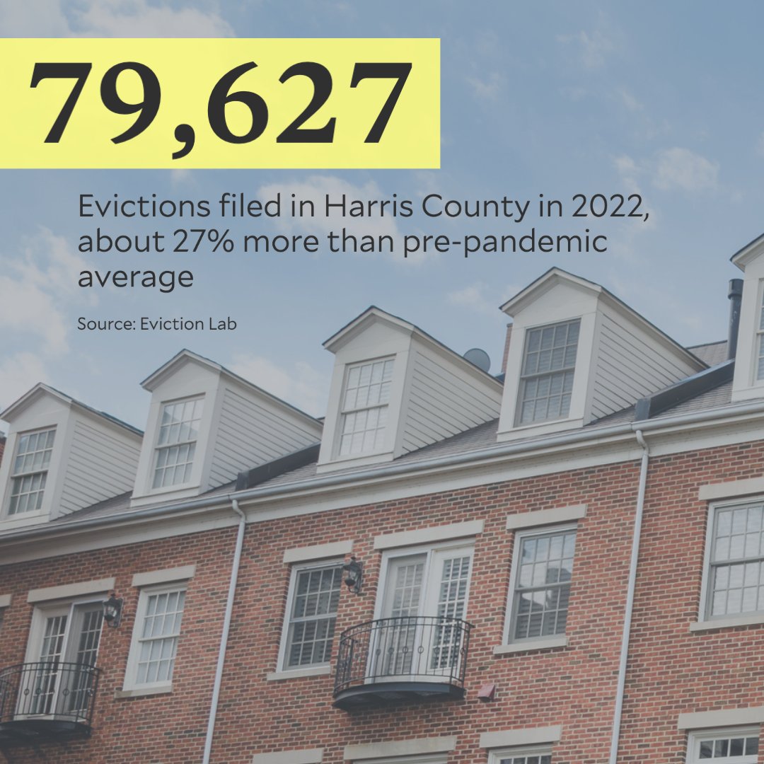 RiceKinderInst's tweet photo. Harris County saw 79,627 eviction filings in 2022, about 27% higher than its pre-pandemic average and the third-largest increase among all major U.S. metros tracked by @evictionlab. Read more in our #StateofHousing report: https://t.co/nGZ5QIWAWm https://t.co/cDcAE0uVKF