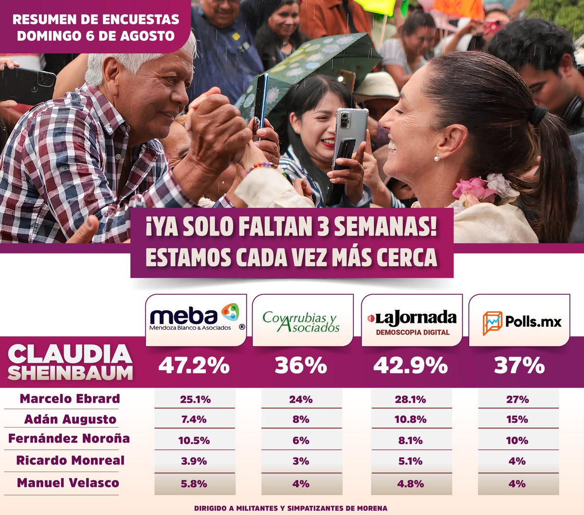 Valentin_M_S's tweet photo. Claudia Sheinbaum se perfila al triunfo. 
Datos recientes señalan que obtendrá la coordinación nacional de la 4T a través del respaldo mayoritario del pueblo de México.

#Claudia2024 
#ClaudiaPresidenta 
#ClaudiaArrasa 
#ClaudiaAvanza 
#ClaudiaEsLaRespuesta 
#ClaudiaPresidenta2024