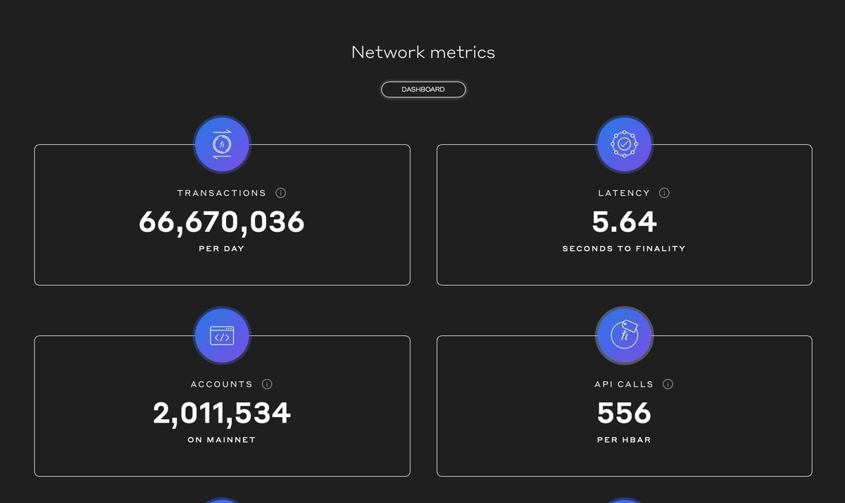 daves_metaverse's tweet photo. Since #hbar is trending, let's talk about the Hedera network metrics for a sec.  66 million real transactions a day, 5.6 seconds to finality with aBFT security.....@hedera Nothing comes close.  #HBARbarians #HBARNFTs #ETH #Bitcoin https://t.co/EyPwWUOtlw