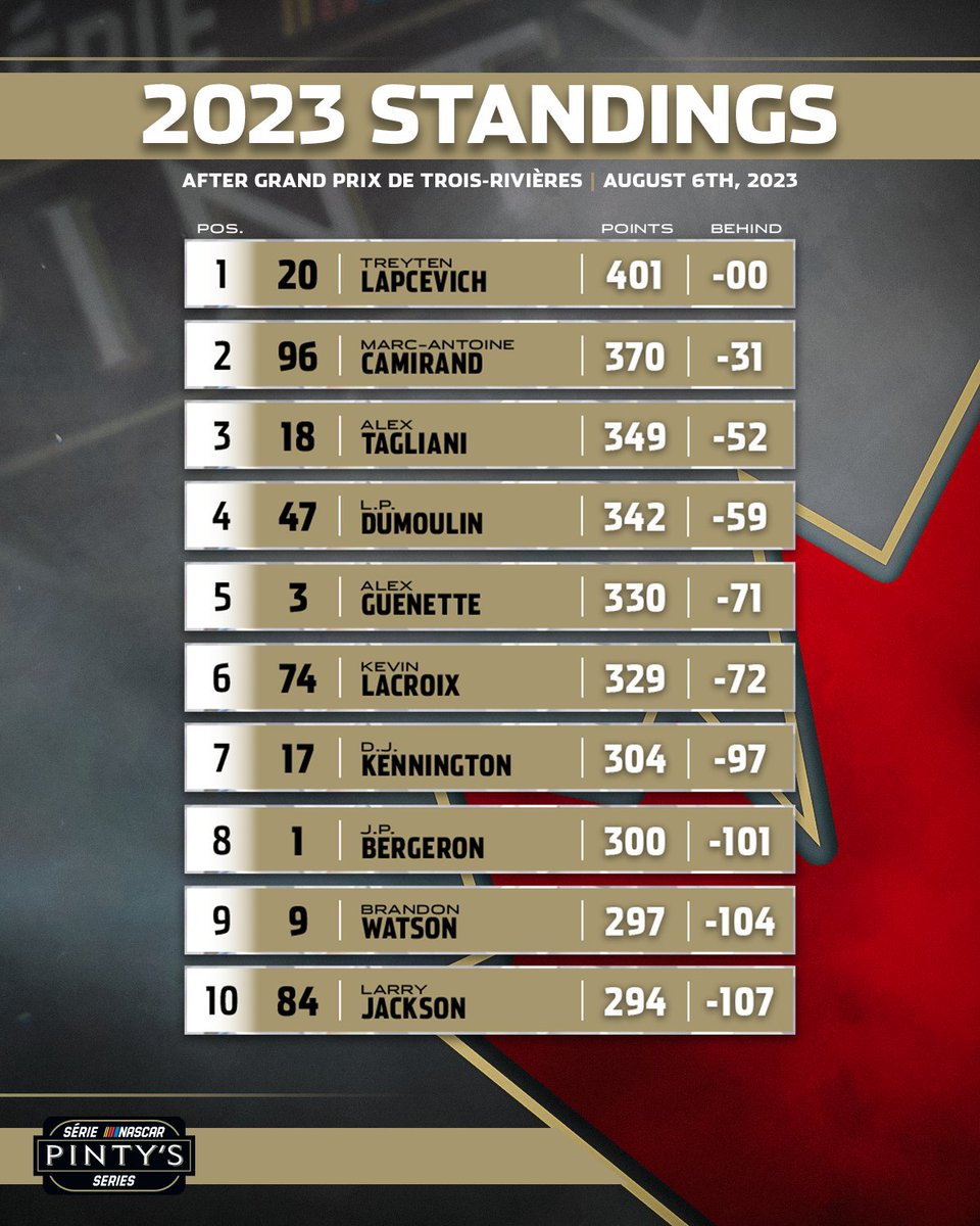 POINTS STANDINGS 🏆 <a href="/GP3R/">GP3R</a> 

<a href="/MACamirand22/">MA Camirand</a> closes the gap on <a href="/TreytenL/">Treyten Lapcevich</a> 

📋: bit.ly/43TS1sk

#NASCARPintys | #Les60ToursRousseau