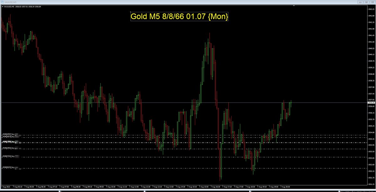 narakieng9's tweet photo. Gold ตี 2 จะมีข่าว USD  สีเหลืองประกอบ การเคลื่อนไหวของราคา แต่ก็กด Buy มาเป็นแผงละนะ  ข่าวมาจะไปยังไงต่อ รอเฉลย ก่อนข่าวออกสัก 30 นาทีจะ ตั้ง SL  บน Order ที่ Buy มาทั้งหมด
#Xauusdgold #Goldspot
#Goldanalysis
#Forex signal https://t.co/DAcLQRYorw