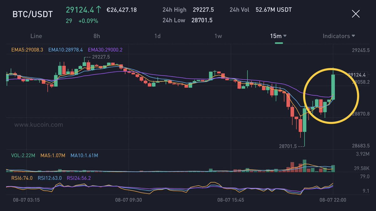 fleurialcom's tweet image. To $BTC or not to #BTC, that’s the question. Mini rally. #NotAFinancialAdvice #crypto