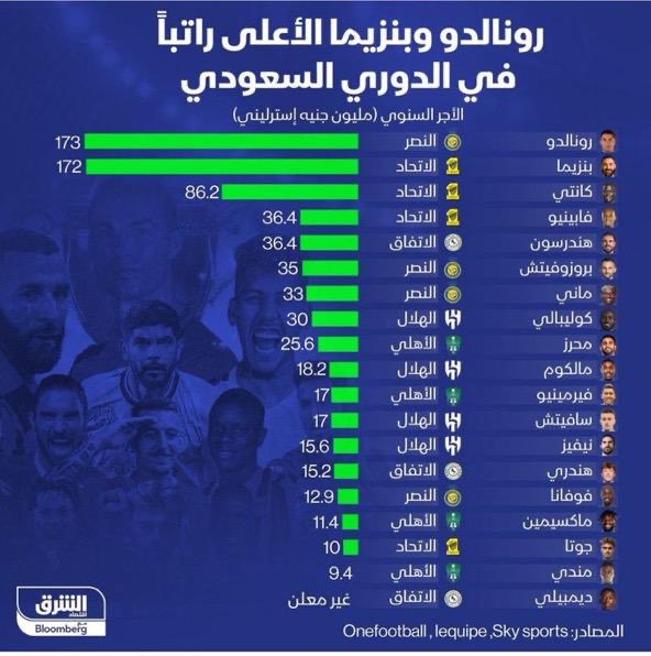 fahdalruqi's tweet photo. قائمة اللاعبين الأكثر أجورا بالدوري

ابحثوا عن أي لاعب هلالي في أعلى القائمة https://t.co/N6S3kdquhH