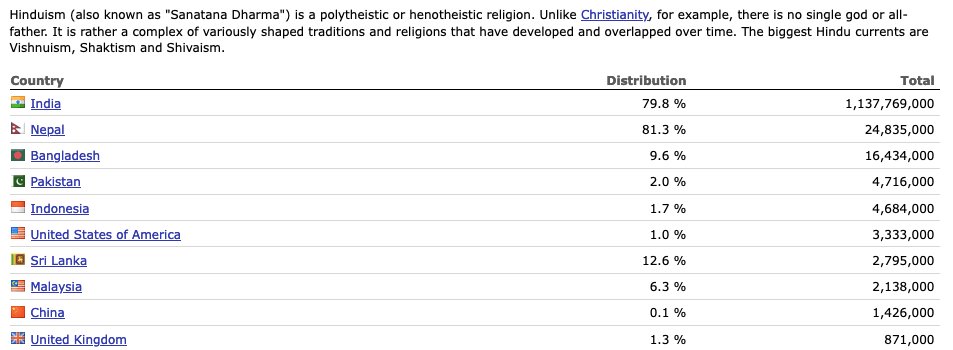PowerTimeJ's tweet image. Hinduism (also known as "Sanatana Dharma") is a polytheistic or henotheistic religion. Unlike Christianity,  for example, there is no single god or all-father. It is rather a  complex of variously shaped traditions &amp;amp; religions that have developed and overlapped over time.