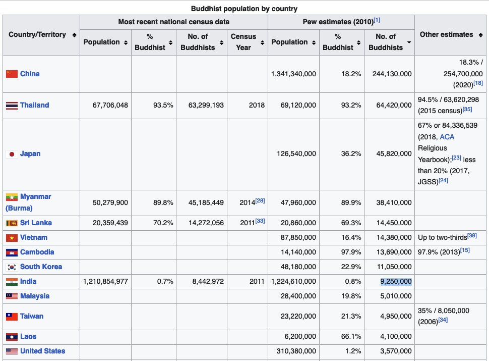 PowerTimeJ's tweet image. Both Hinduism &amp;amp; Buddhism come from India &amp;amp; China.  

pewresearch.org/religion/2012/…