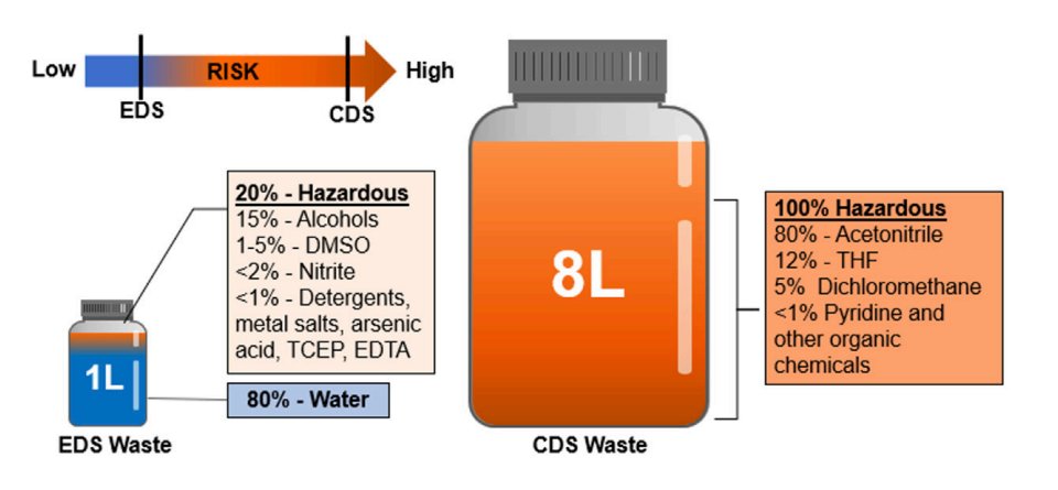 The US Army just published a study on #DNA synthesis. Our enzymatic benchtop instrument produced substantially less hazardous waste than chemical instruments bit.ly/DNAScriptEnzym…