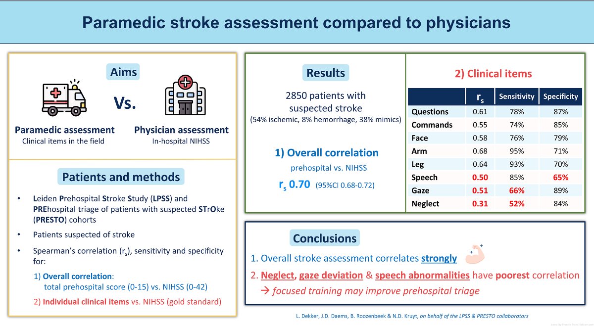 1/ In this post hoc analysis of LPSS &amp; PRESTO, overall prehospital assessment of #stroke code patients correlated strongly with in-hospital assessment, except for the assessment of neglect, abnormal speech, and gaze deviation.