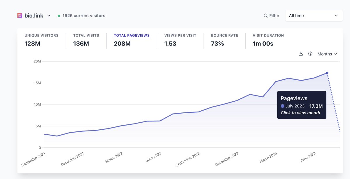 128 million unique visitors served so far. 🙏❤️‍🔥