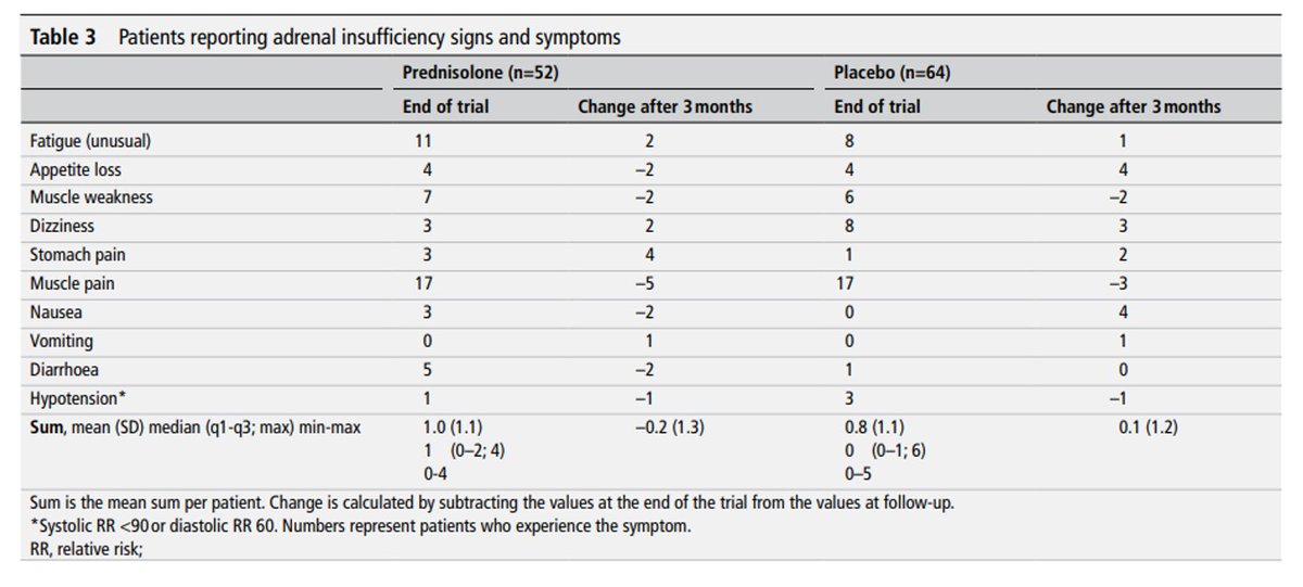 eular_ARD's tweet photo. 💊 Ever wondered about the impact of discontinuation of long-term, low-dose #glucocorticoids in your senior patients (>65 years) with #rheumatoidarthritis?🖐️ 👣 

▶️ The GLORIA trial has the answer❗  3️⃣ -months-tapering scheme is safe &amp; feasible 

👉 https://t.co/VN4n7jh0Jf https://t.co/fpW8mlXFaF
