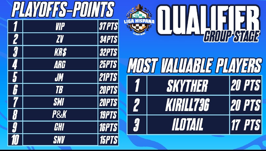 IcnixGaming's tweet photo. Standings after Qualifier 2 (Iconic League)
VIP (@vosvoyasi72 & @Kirill736_cm team) lead the duos table with 37 pts, while the cut-off point for qualification is currently set by ARG (@KlausClashMini & @l_lotail team) with 25 pts. https://t.co/rRaEyGMUnp