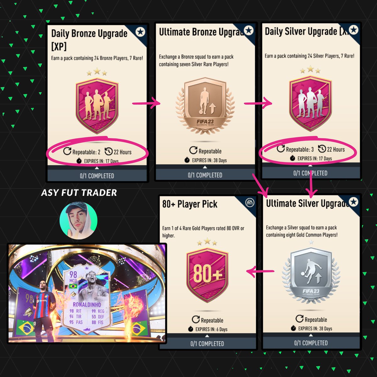 ✨How to craft Ronaldinho for "Free" 

Daily Bronze Upgrade > 66 Bronze
66 Bronze > Ultimate Bronze Upgrade > 42 Silver
9 Silvers > Daily Silver Upgrade > 72 Silver
Total: 105 Silver > Ultimate Silver Upgrade > 76 Golds
76 Golds > 80+ PP> 7 Picks

🔁

Bronze/Silver Specials 🔥👀