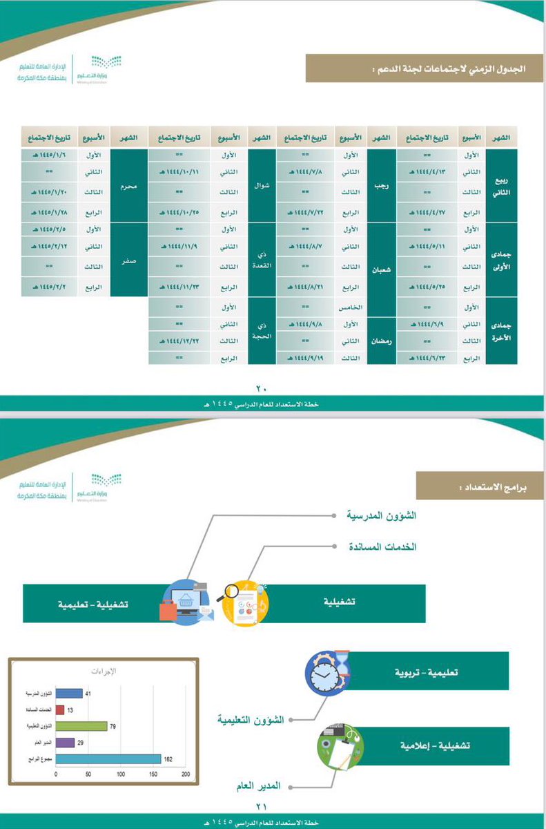 MOE_MHC's tweet photo. شاهد |

#تعليم_مكة يكشف عن البرامج التشغيلية والتعليمية للاستعداد للعام الدراسي 1445هـ  والتي جاءت في 77 صفحة؛ رسمت خلالها خارطة البداية الجادة والمبهجة للعملية التعليمية لـ 2484 مدرسة في إدارات تعليم مكة المكرمة والليث والقنفذة. 

https://t.co/DcEyakrkXX https://t.co/nNAaLZZxdq