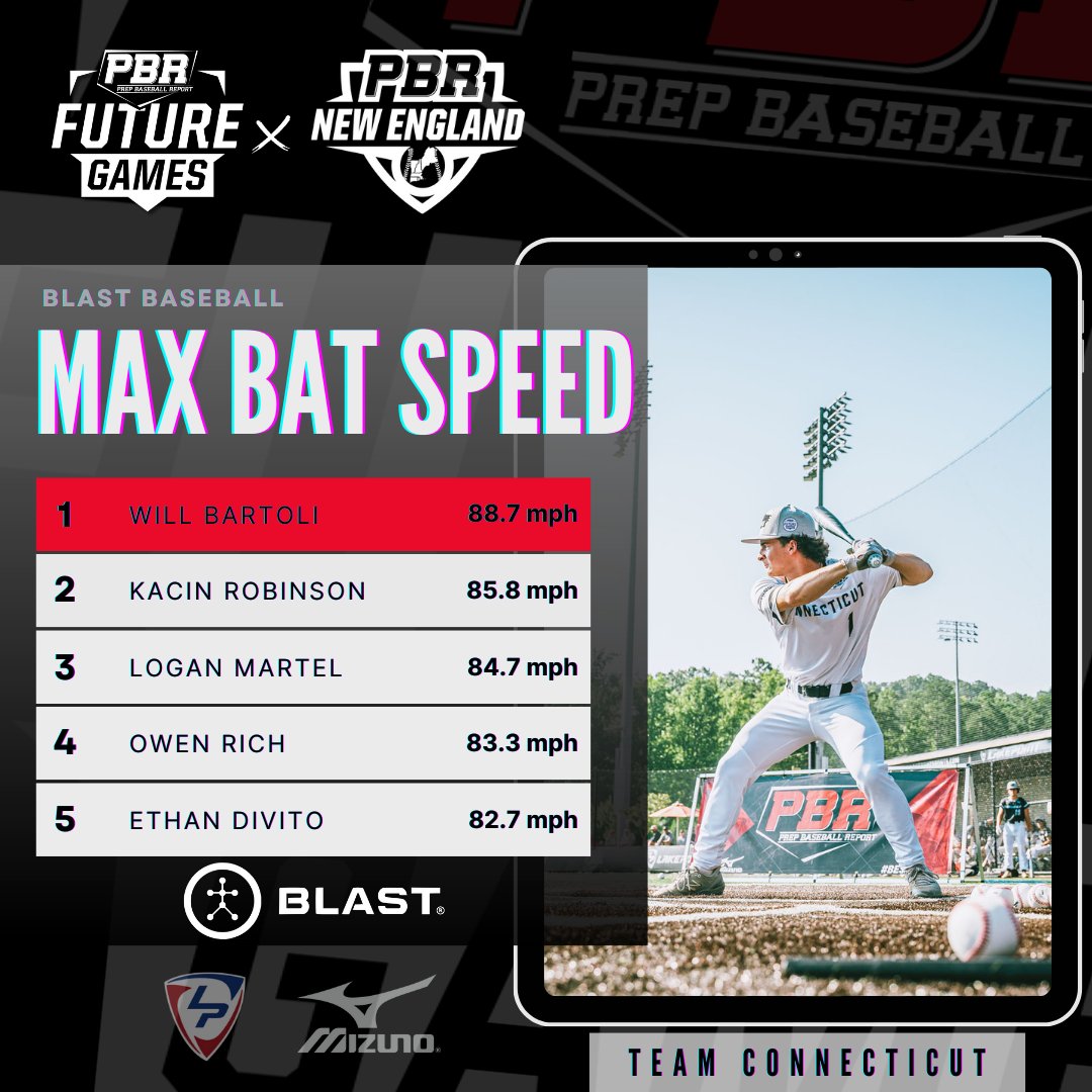 ⚾ 2023 Future Games: Team CT - Workout/Gameday Notes &amp; Top Performers

 📝 Notes 🔗👉 loom.ly/wiP2Gpg

🗣️ Reports on each prospect. 

📝🔗👉 loom.ly/cLXkrxw

🥇 MVP, Top Pitching Performance, Top In-Game Hitting, and many more awards are announced.

#PBRFG23